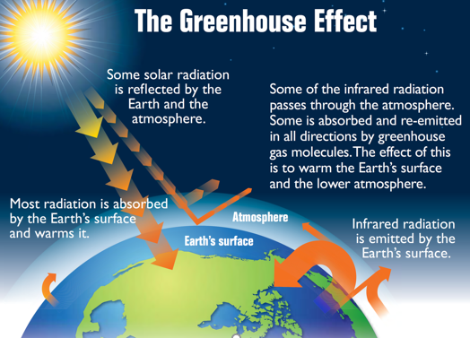 greenhouse-effect