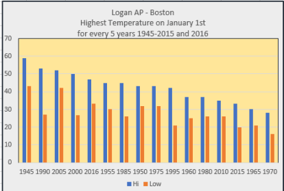 logan-ap-temps
