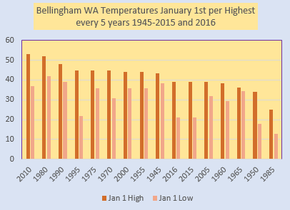 bellingham-wa-temps